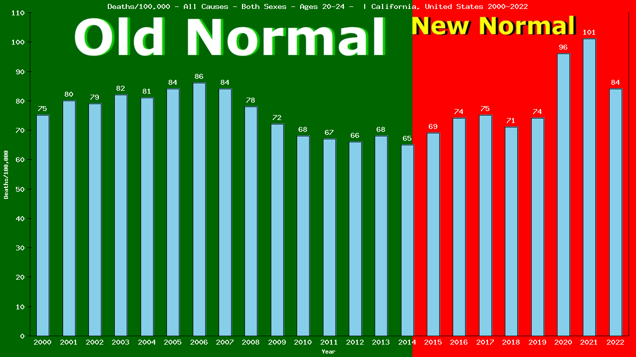 Graph showing Deaths/100,000 male 20-24 from All Causes